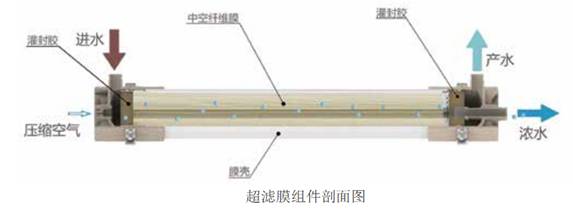 超濾膜結構特點